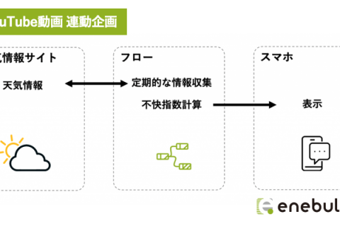 熱中症アラートをつくろう