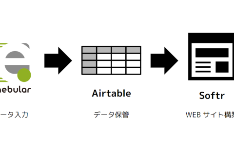 Airtable 連携が気軽にできる Softr と enebular を連携する(前)