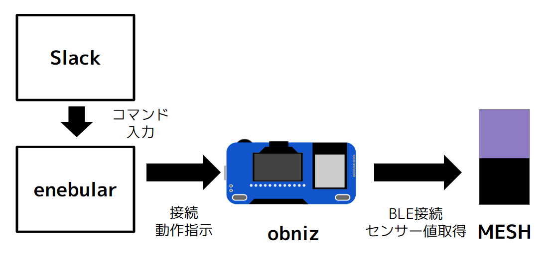 enebular-lcdp-slack-bot-with-obniz-and-mesh_29.png