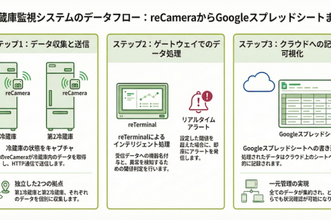 【第2回】Googleスプレッドシートでデータ収集をしてみよう ― reCameraではじめる計器デジタル化入門